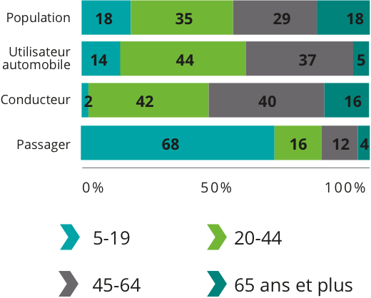 Population: 5-19 18%, 20-44 35%, 45-64 29%, 65 ans et plus 18%. Utilisateur automobile: 5-19 14%, 20-44 44%, 45-64 37%, 65 ans et plus 5%. Conducteur: 5-19 2%, 20-44 42%, 45-64 40%, 65 ans et plus 16%. Passager: 5-19 68%, 20-44 16%, 45-64 12%, 65 ans et plus 4%.