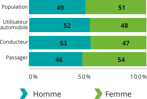 Population: Homme 49%, Femme 51%. Utilisateur automobile: Homme 52%, Femme 48%. Conducteur: Homme 53%, Femme 47%. Passager: Homme 46%, Femme 54%.