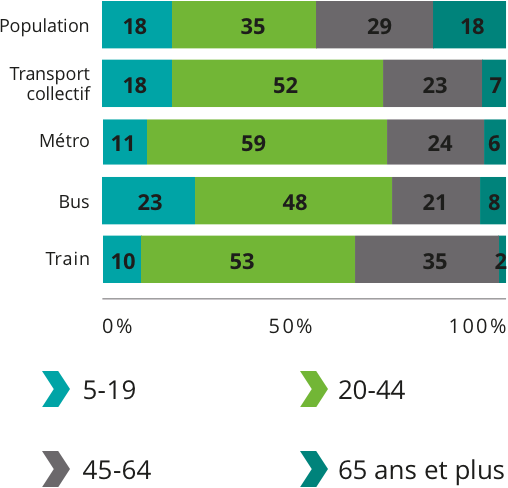 Population: 5-19 18%, 20-44 35%, 45-64 29%, 65 ans et plus 18%. Transport collectif total: 5-19 18%, 20-44 52%, 45-64 23%, 65 ans et plus 7%. Métro: 5-19 11%, 20-44 59%, 45-64 24%, 65 ans et plus 6%. Bus: 5-19 23%, 20-44 48%, 45-64 21%, 65 ans et plus 8%. Train: 5-19 10%, 20-44 53%, 45-64 35%, 65 ans et plus 2%.