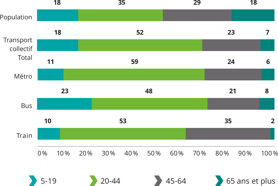 Population: 5-19 18%, 20-44 35%, 45-64 29%, 65 ans et plus 18%. Transport collectif total: 5-19 18%, 20-44 52%, 45-64 23%, 65 ans et plus 7%. Métro: 5-19 11%, 20-44 59%, 45-64 24%, 65 ans et plus 6%. Bus: 5-19 23%, 20-44 48%, 45-64 21%, 65 ans et plus 8%. Train: 5-19 10%, 20-44 53%, 45-64 35%, 65 ans et plus 2%.