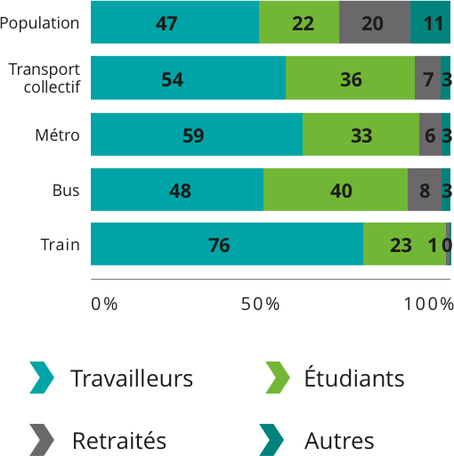 Population: Travailleurs 47%, Étudiants 22%, Retraités 20%, Autres 11%. Transport collectif total: Travailleurs 54%, Étudiants 36%, Retraités 7%, Autres 3%.	Métro: Travailleurs 59%, Étudiants 33%, Retraités 6%, Autres 3%.
 Bus: Travailleurs 48%, Étudiants 40%, Retraités 8%, Autres 3%. Train: Travailleurs 76%, Étudiants 23%, Retraités 1%, Autres 0%.