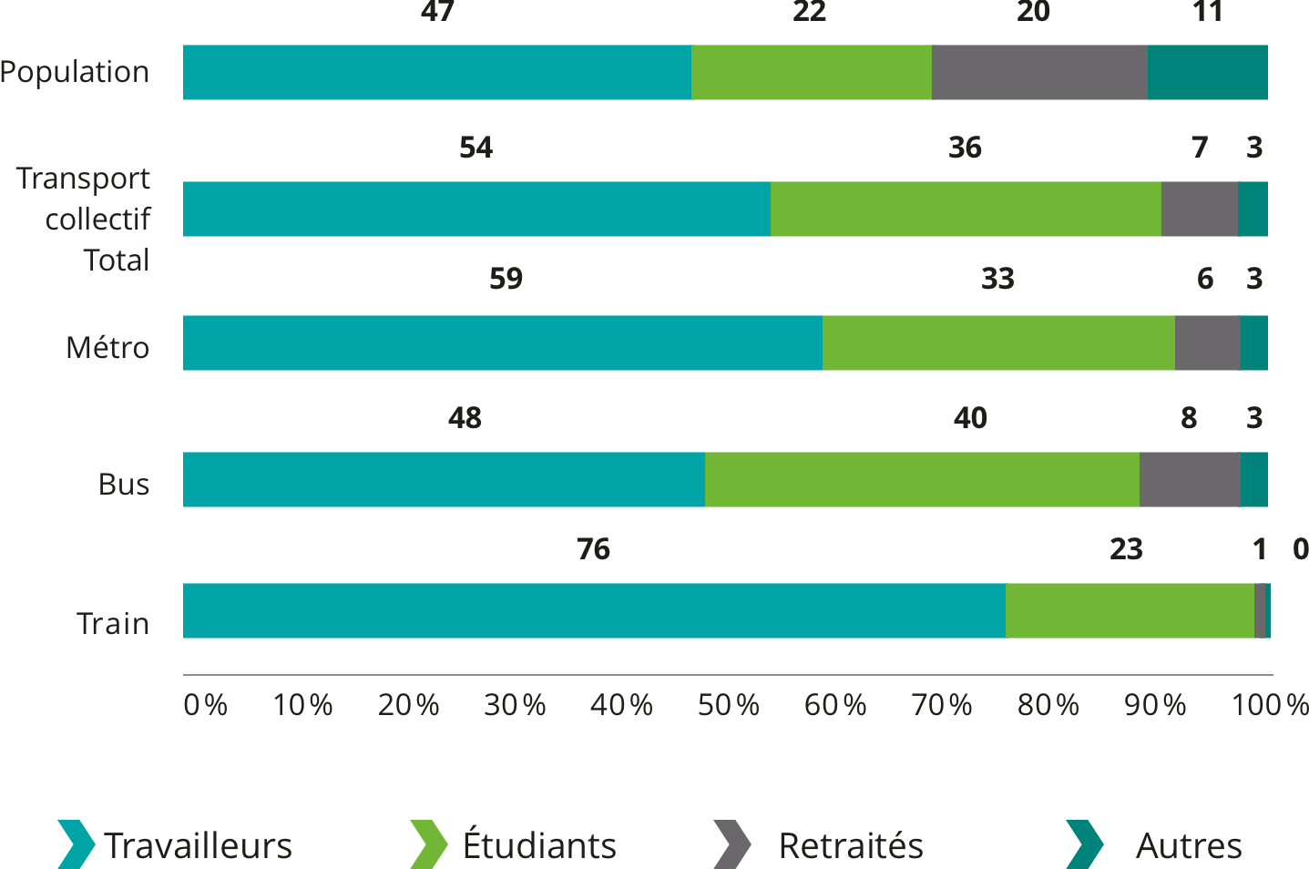 Population: Travailleurs 47%, Étudiants 22%, Retraités 20%, Autres 11%. Transport collectif total: Travailleurs 54%, Étudiants 36%, Retraités 7%, Autres 3%.	Métro: Travailleurs 59%, Étudiants 33%, Retraités 6%, Autres 3%.
 Bus: Travailleurs 48%, Étudiants 40%, Retraités 8%, Autres 3%. Train: Travailleurs 76%, Étudiants 23%, Retraités 1%, Autres 0%.