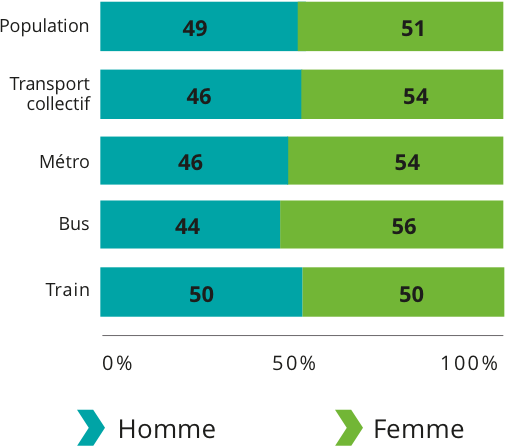 Population: Hommes 49%, Femmes 51%. Transport collectif total: Hommes 46%, Femmes 54%. Métro: Hommes 46%, Femmes 54%. Bus: Hommes 44%, Femmes 56%. Train: Hommes 50%, Femmes 50%.