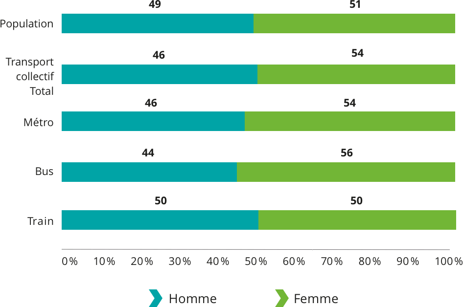 Population: Hommes 49%, Femmes 51%. Transport collectif total: Hommes 46%, Femmes 54%. Métro: Hommes 46%, Femmes 54%. Bus: Hommes 44%, Femmes 56%. Train: Hommes 50%, Femmes 50%.