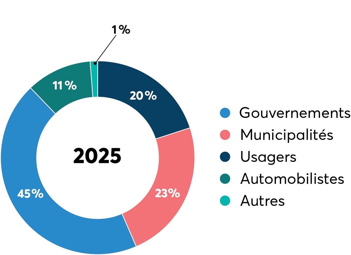 Les contributeurs au financement