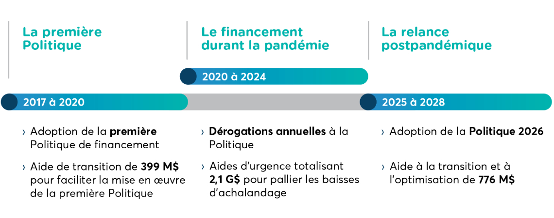 Ligne du temps : politique de financement