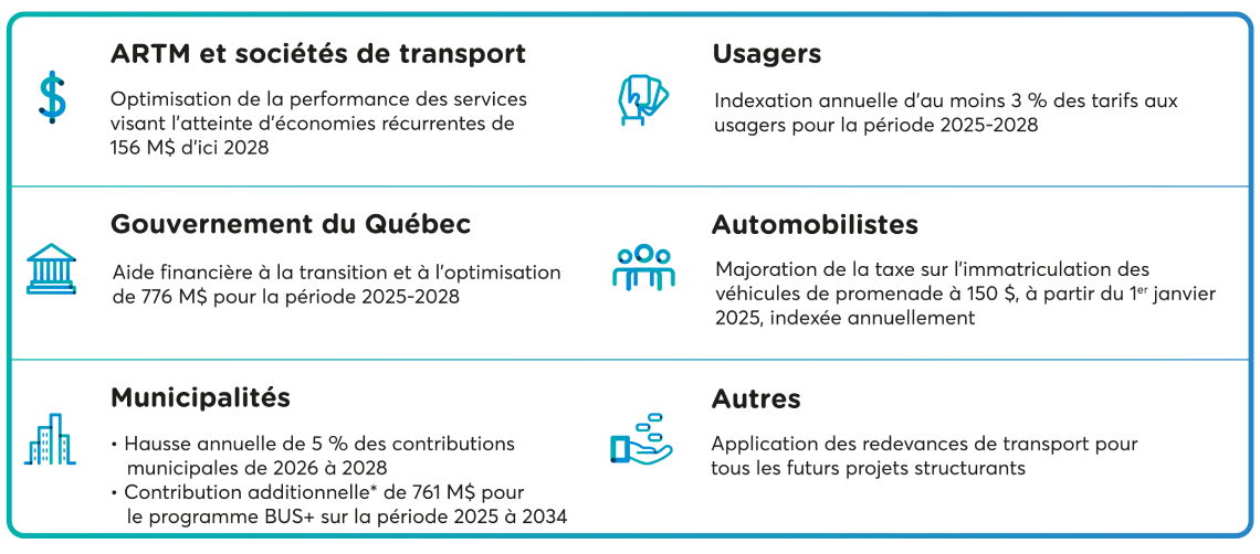La stratégie de financement 2025-2028