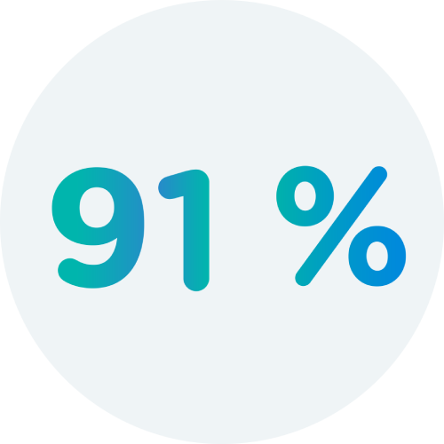 91% des participants qui ont démontré leur aptitude à utiliser de manière complètement autonome