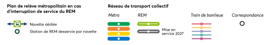 Légende du plan de relève en cas d’interruption du REM